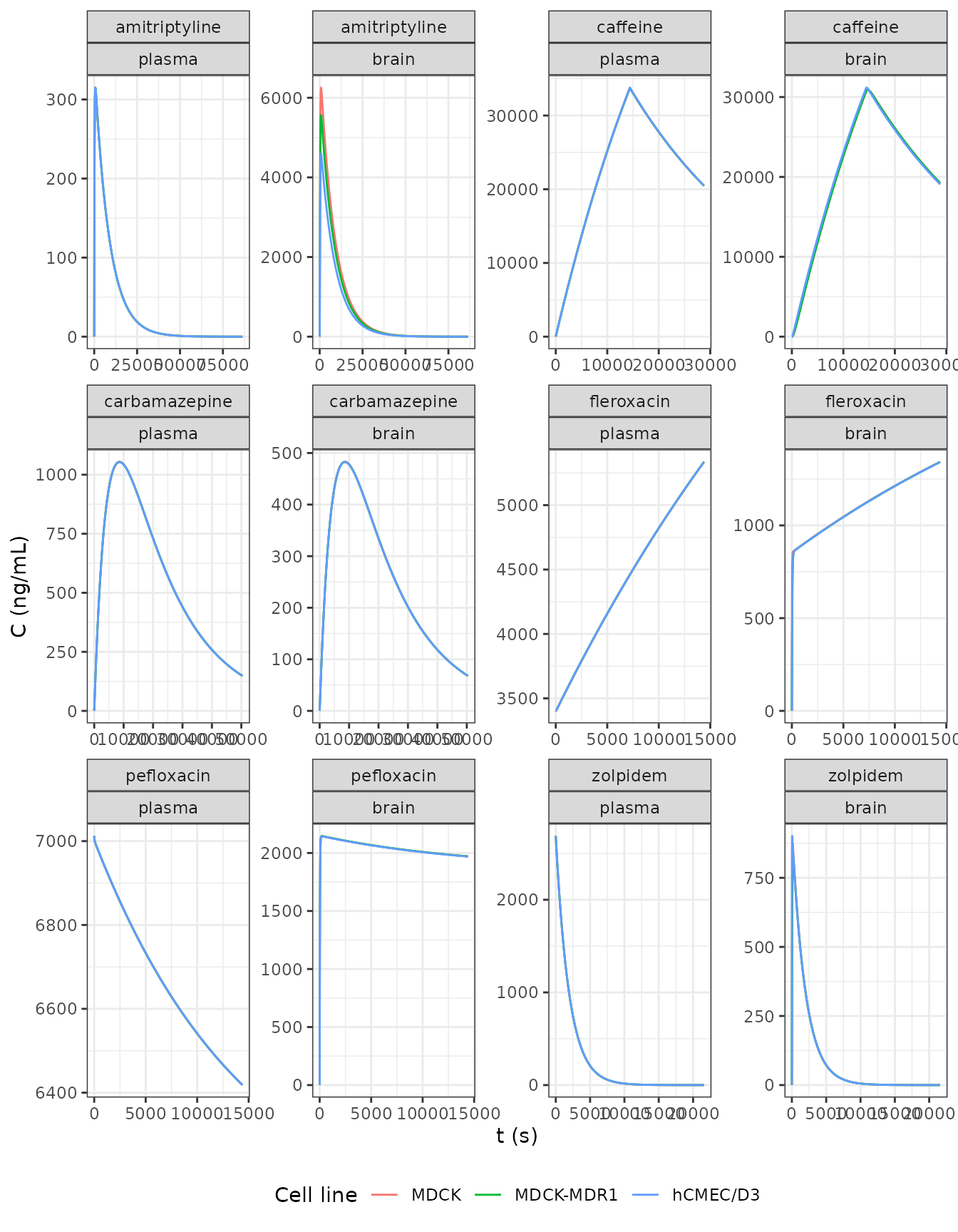 Replicates Figure 2 of Sanchez-Dengra 2021: fitted plasma and brain profiles for each drug and cell line (the three cell-line fits overlap, as in the paper).