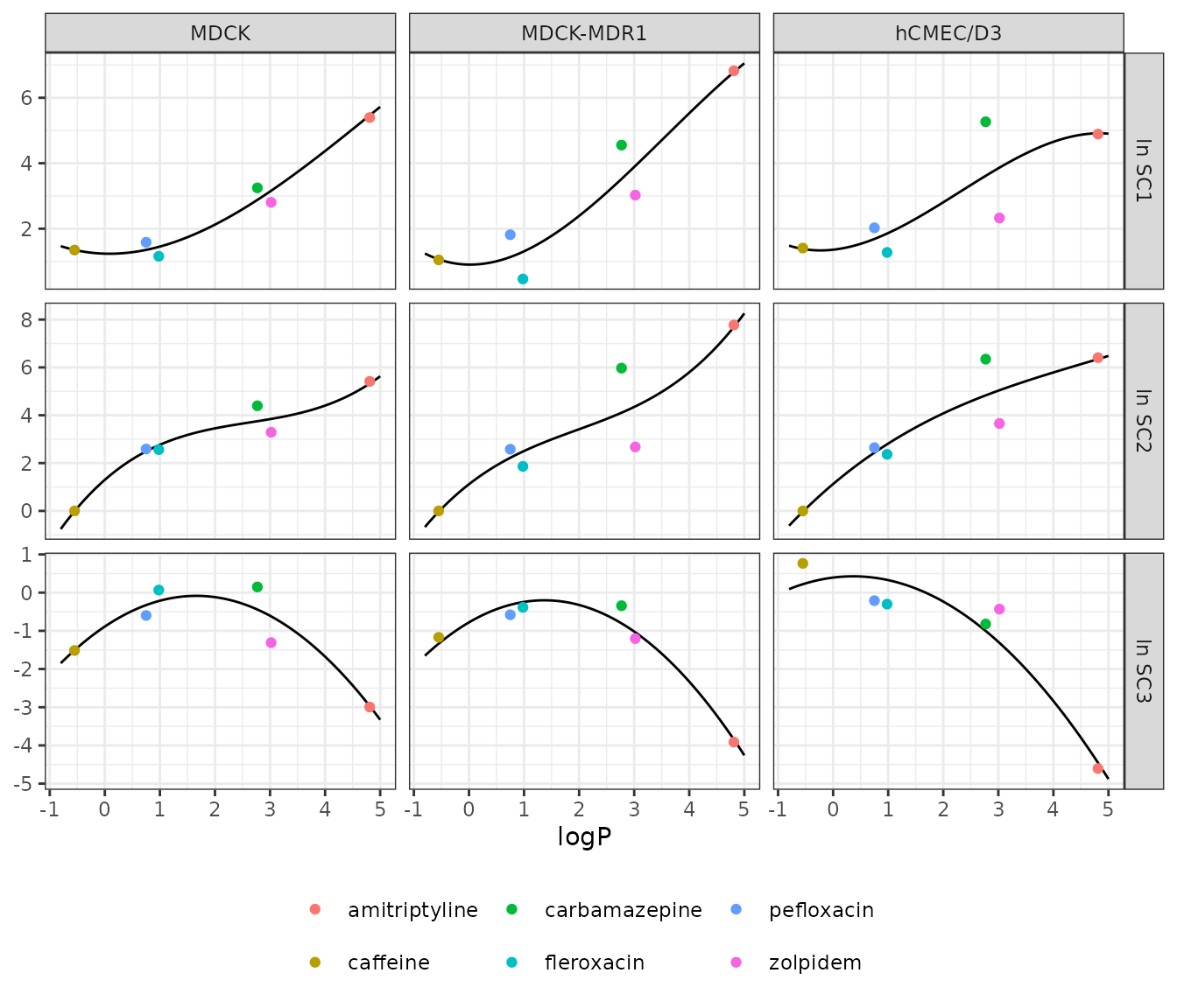 Replicates Figure 3 of Sanchez-Dengra 2021: ln(scaling factor) against logP with the printed QSPR polynomials.