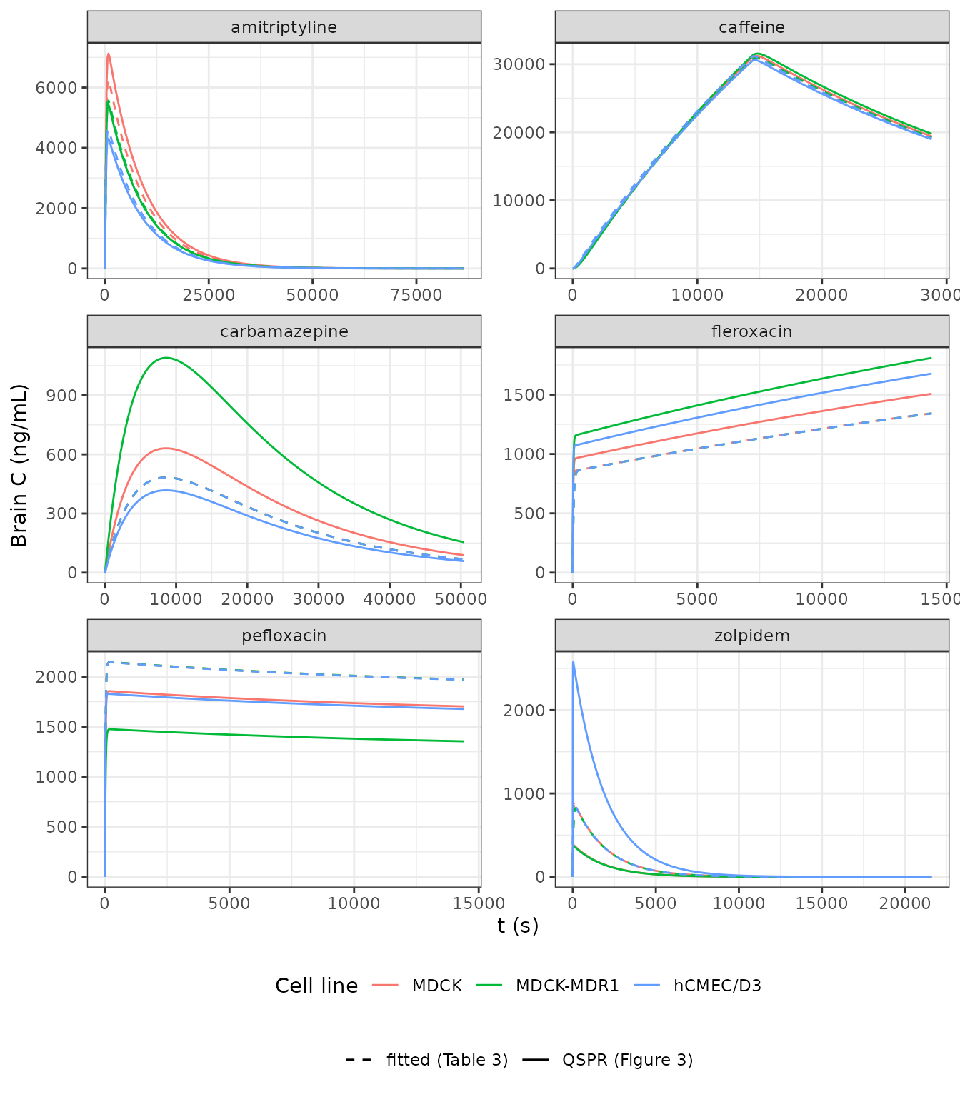 Replicates Figure 4 of Sanchez-Dengra 2021: brain profiles simulated with QSPR-predicted scaling factors (solid) against the fitted profiles (dashed).