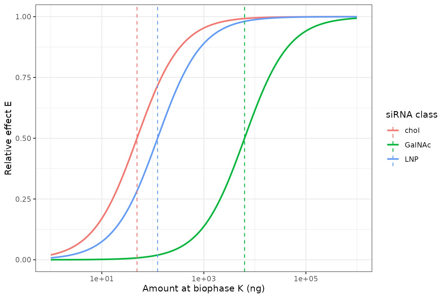 Replicates Figure 4 of Sandra 2024: relative effect E as a function of biophase amount K, stratified by siRNA class. Vertical lines mark each compound's ID50, where E is exactly 0.5.