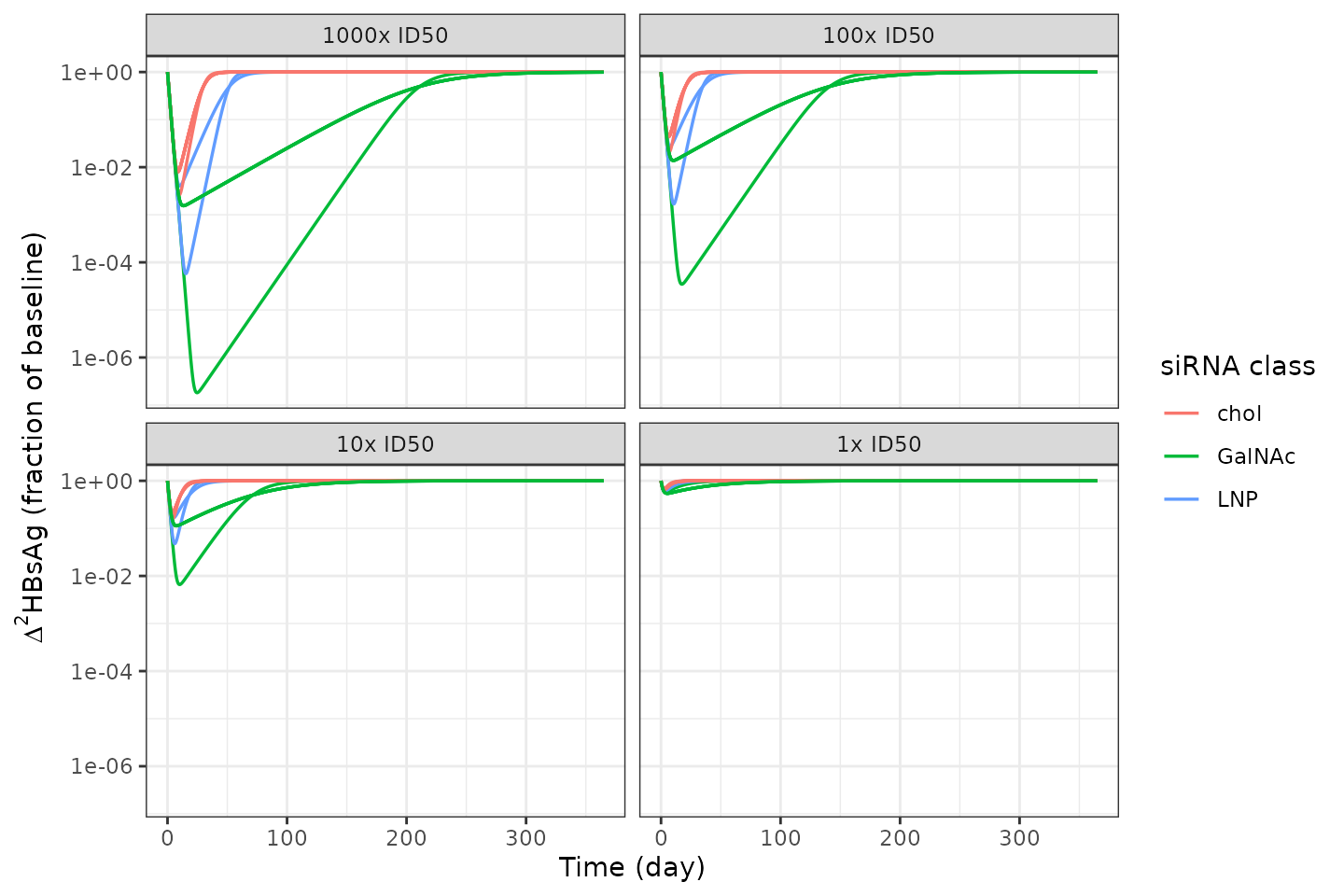 Replicates Figure 5a of Sandra 2024: deterministic single-dose simulations at 1, 10, 100 and 1000 times ID50, one curve per siRNA, coloured by class, over one year of follow-up.