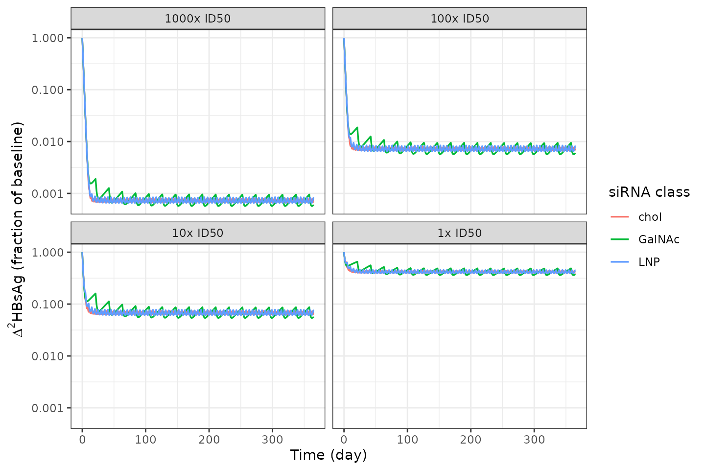 Replicates Figure 6a of Sandra 2024: deterministic multiple-dose simulations over one year, with the inter-dose interval set to each class's biophase half-life, at 1, 10, 100 and 1000 times ID50. One representative compound per class.