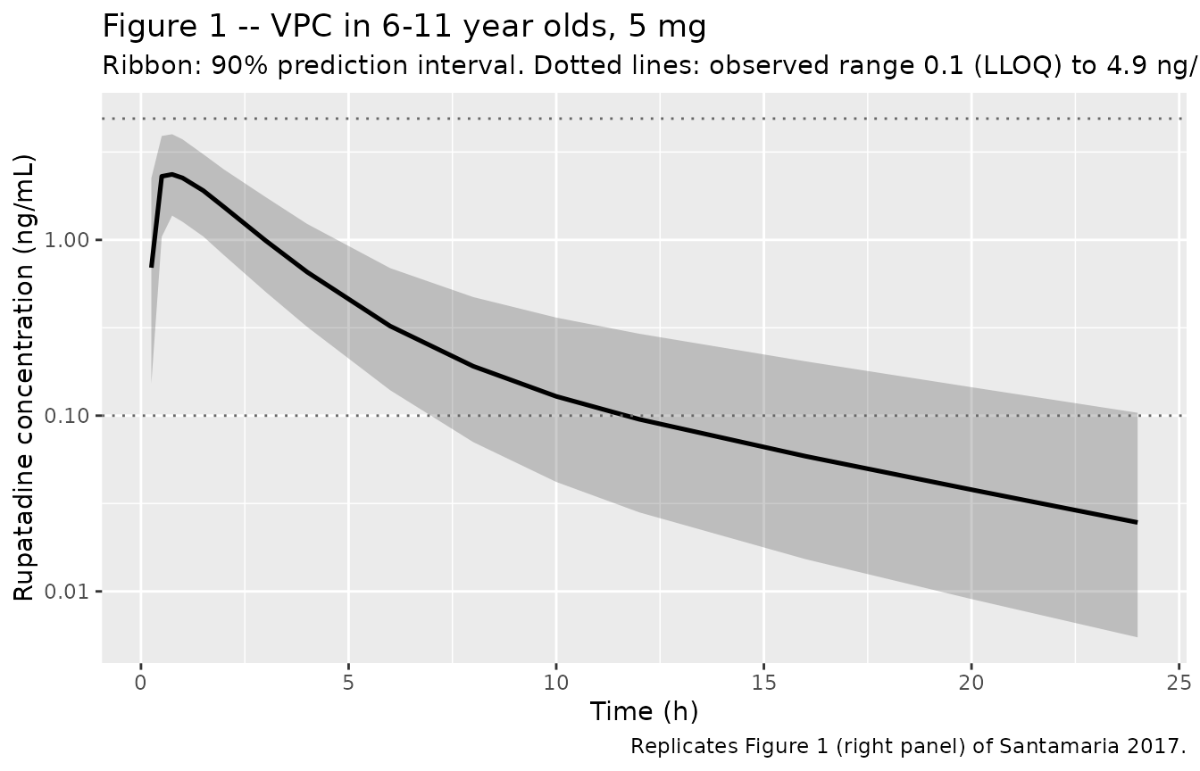 Replicates Figure 1 (right panel) of Santamaria 2017: visual predictive check of rupatadine concentrations in 6-11 year olds, normalised to a 5 mg dose.