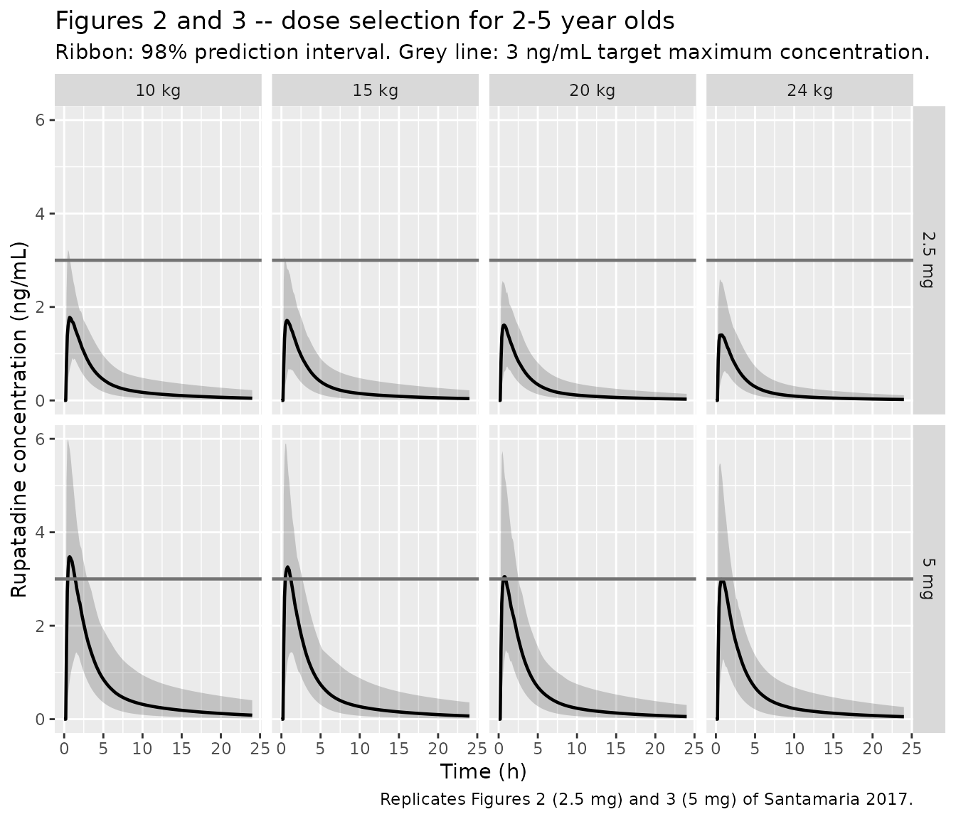 Replicates Figures 2 and 3 of Santamaria 2017: simulated profiles in 2-5 year olds weighing 10, 15, 20 and 24 kg after a single 2.5 mg (Figure 2) or 5 mg (Figure 3) dose. The grey line is the 3 ng/mL target maximum concentration.