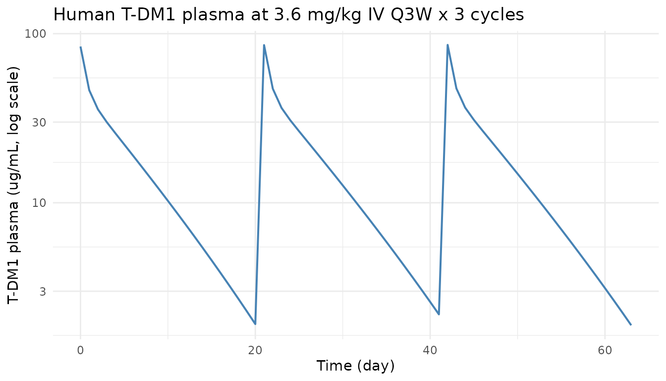 Simulated human plasma T-DM1 at 3.6 mg/kg IV Q3W (3 cycles). Compare qualitatively to Scheuher 2023 Fig. 5A.
