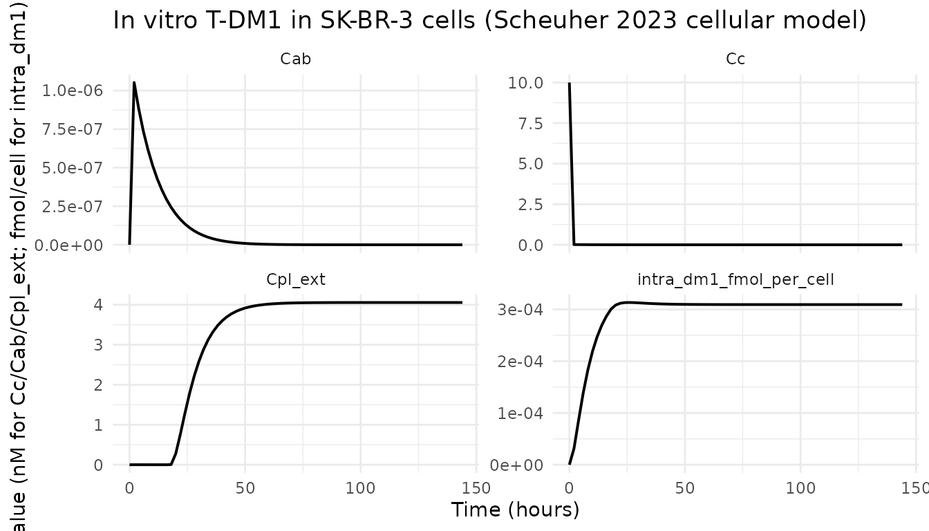 Simulated in vitro T-DM1 processing (SK-BR-3 cells): extracellular ADC, extracellular Ab, and intracellular DM1 accumulation. Compare qualitatively to Scheuher 2023 Fig. 3 and Erickson 2012.