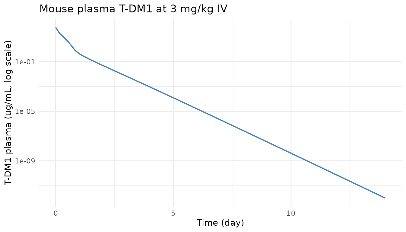Simulated mouse T-DM1 plasma PK and tumor volume dynamics at 3 mg/kg IV. Left panel: plasma ADC (ug/mL, nM). Right panel: simulated tumor volume (mm^3) - flat for a non-tumor scenario.