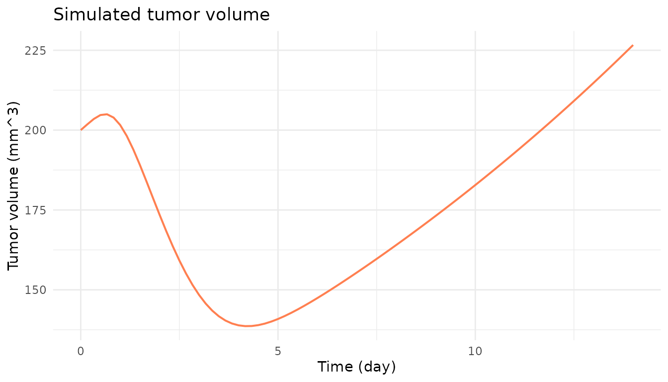 Simulated mouse T-DM1 plasma PK and tumor volume dynamics at 3 mg/kg IV. Left panel: plasma ADC (ug/mL, nM). Right panel: simulated tumor volume (mm^3) - flat for a non-tumor scenario.