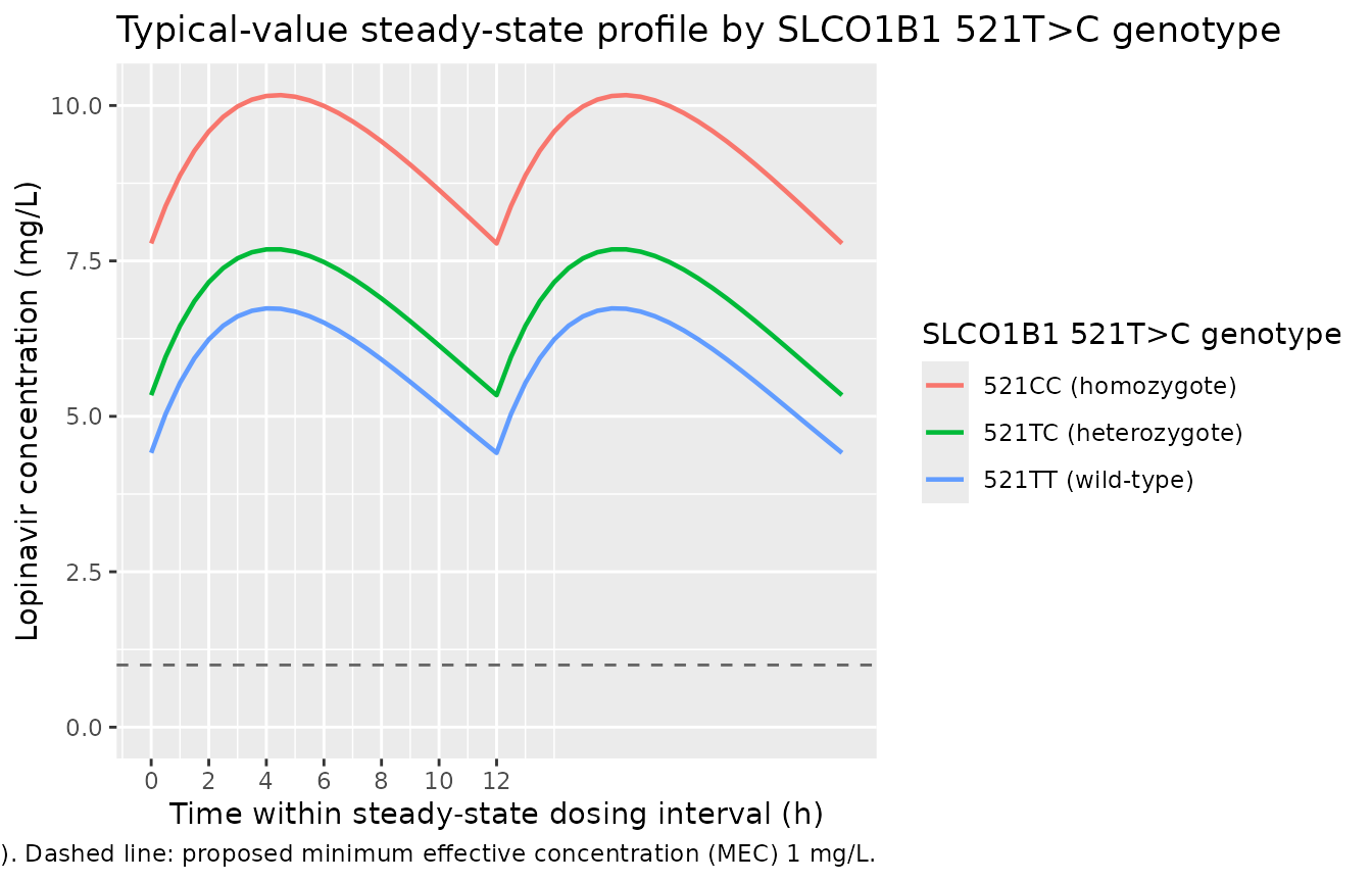 Replicates Figure 3 of Schipani 2012: typical-value (no IIV) lopinavir steady-state plasma concentration vs. time over the final 12 h dosing interval at 400 mg twice daily for the three SLCO1B1 521T>C genotypes (WT held at the cohort median 72 kg). The 521CC homozygote profile sits well above the 521TT wild-type because variant 521C carriage reduces hepatic OATP1B1 uptake.
