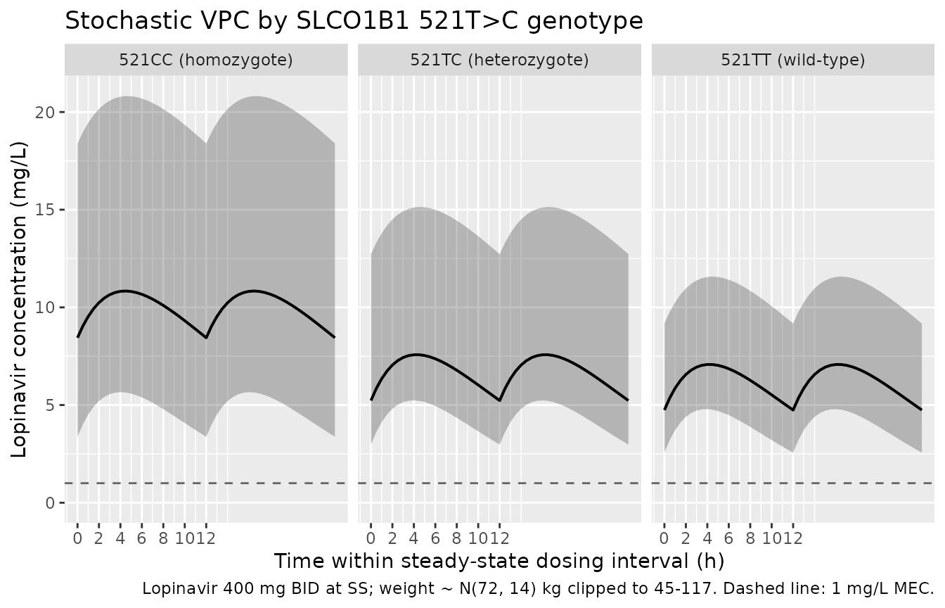 Stochastic VPC: 5th, 50th, 95th percentile lopinavir concentration over the final steady-state 12 h dosing interval by SLCO1B1 521T>C genotype (n = 50 per stratum, weight drawn from the reported 45-117 kg range).