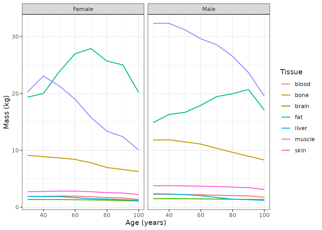 Replicates the 30-100 y portion of Figure 2 of Schlender 2016: distribution of mean organ and tissue weights across the course of aging. Fat rises then falls while muscle and liver decline throughout.