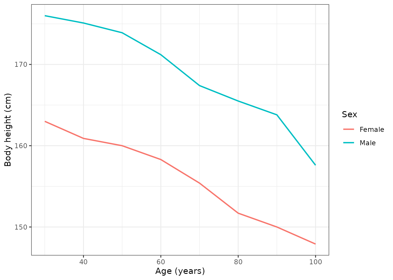 Replicates Figure 3 of Schlender 2016: age-dependent decrease in body height in females and males over 30 to 100 years.