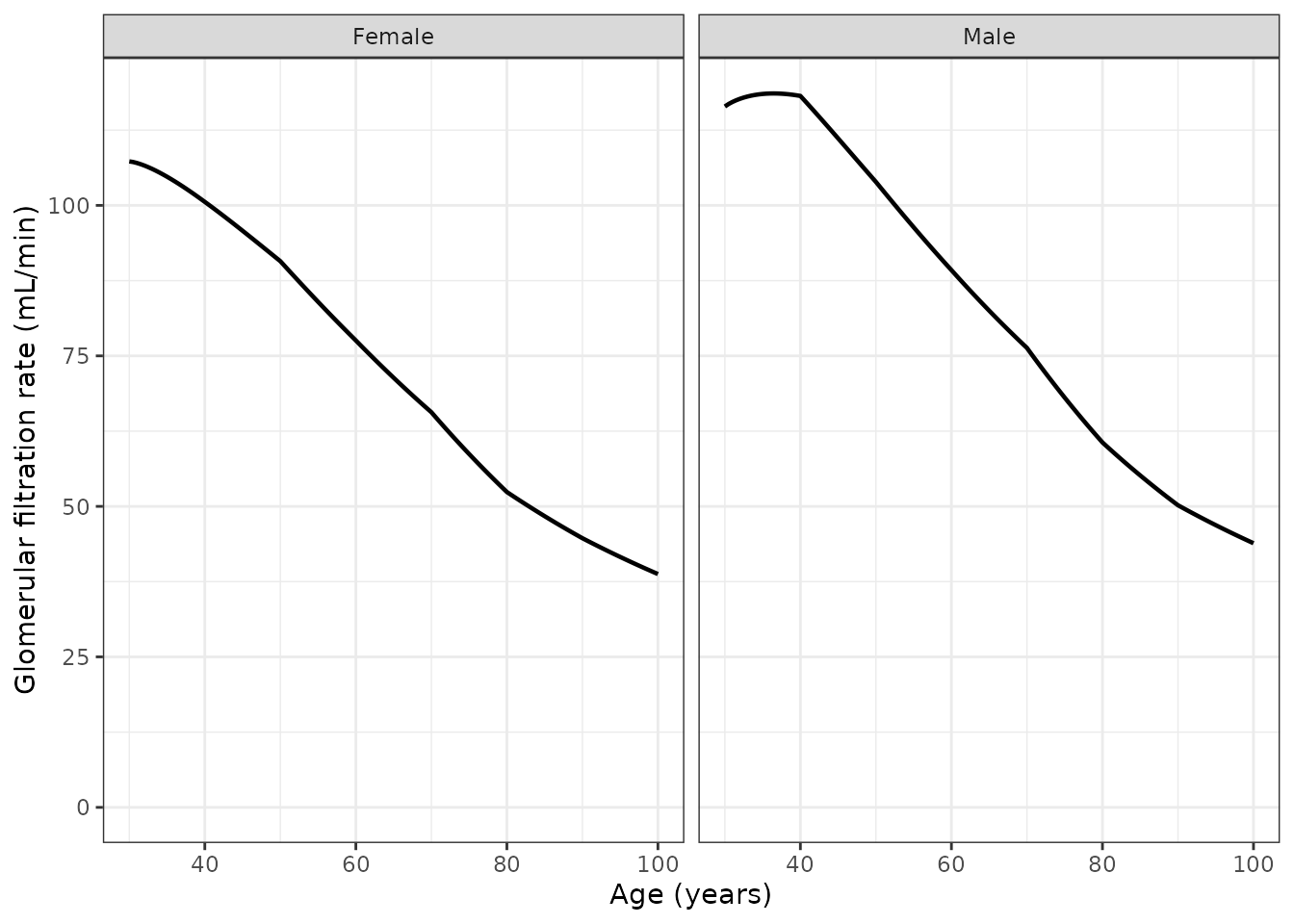 Replicates Figure 5 of Schlender 2016: absolute glomerular filtration rate over the course of aging, female (left) and male (right). The published panels show the fitted line falling from roughly 105 to 35 mL/min in females and from roughly 118 to 40 mL/min in males between 30 and 100 years.