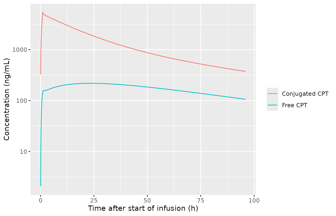 Typical-subject conjugated and free CPT after 12 mg/m^2 over 1 h (70 kg, BSA 1.8 m^2).