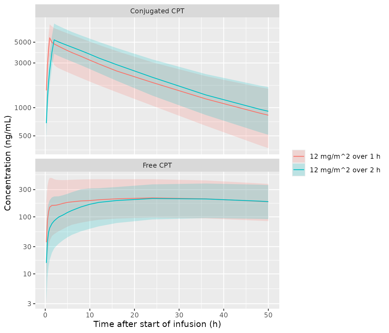 Replicates the layout of Figure 3 of Schmidt 2020: simulated 2.5th, 50th and 97.5th percentiles of conjugated (a) and free (b) CPT up to 50 h. The shading is the 95% prediction interval of individual predictions, without residual error.