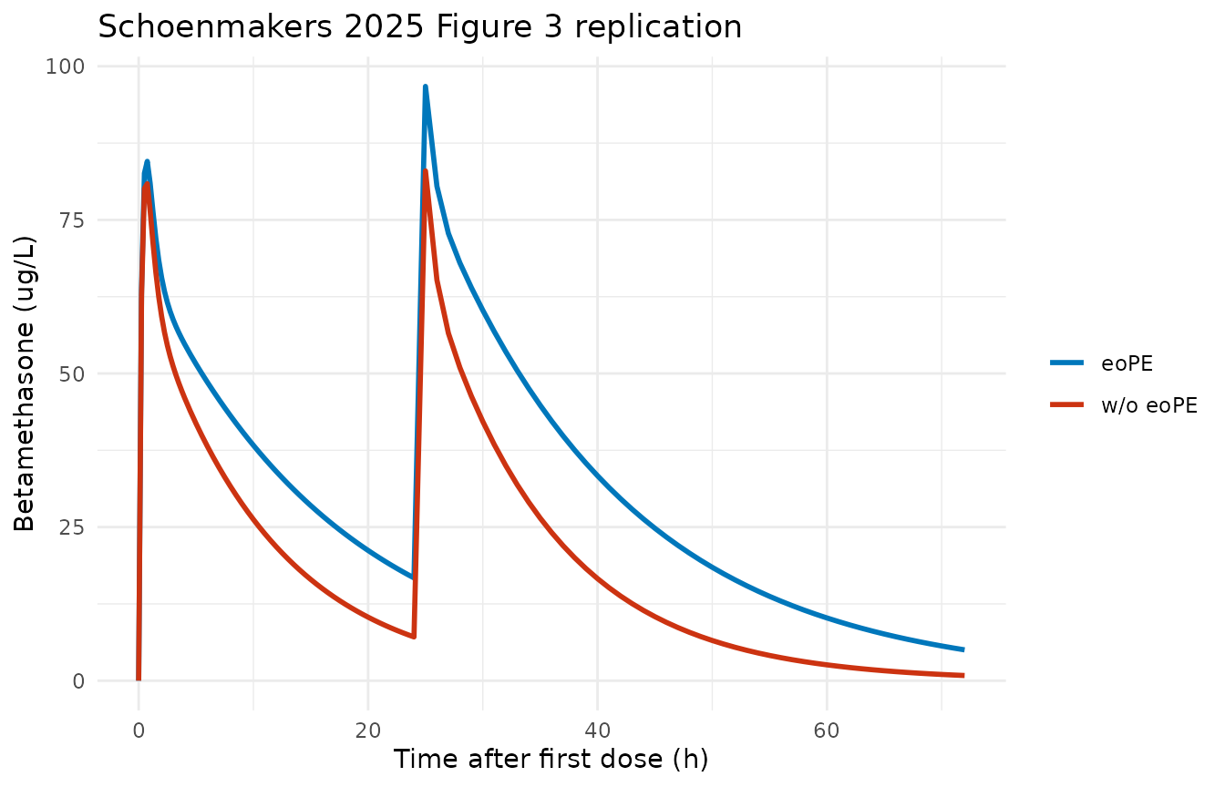 Replicates Figure 3 of Schoenmakers 2025: typical-value betamethasone serum concentration after two 11.4 mg IM doses (q24h) for non-eoPE (red) vs eoPE (blue). Concentrations plotted in ug/L (= ng/mL = mg/L x 1000).
