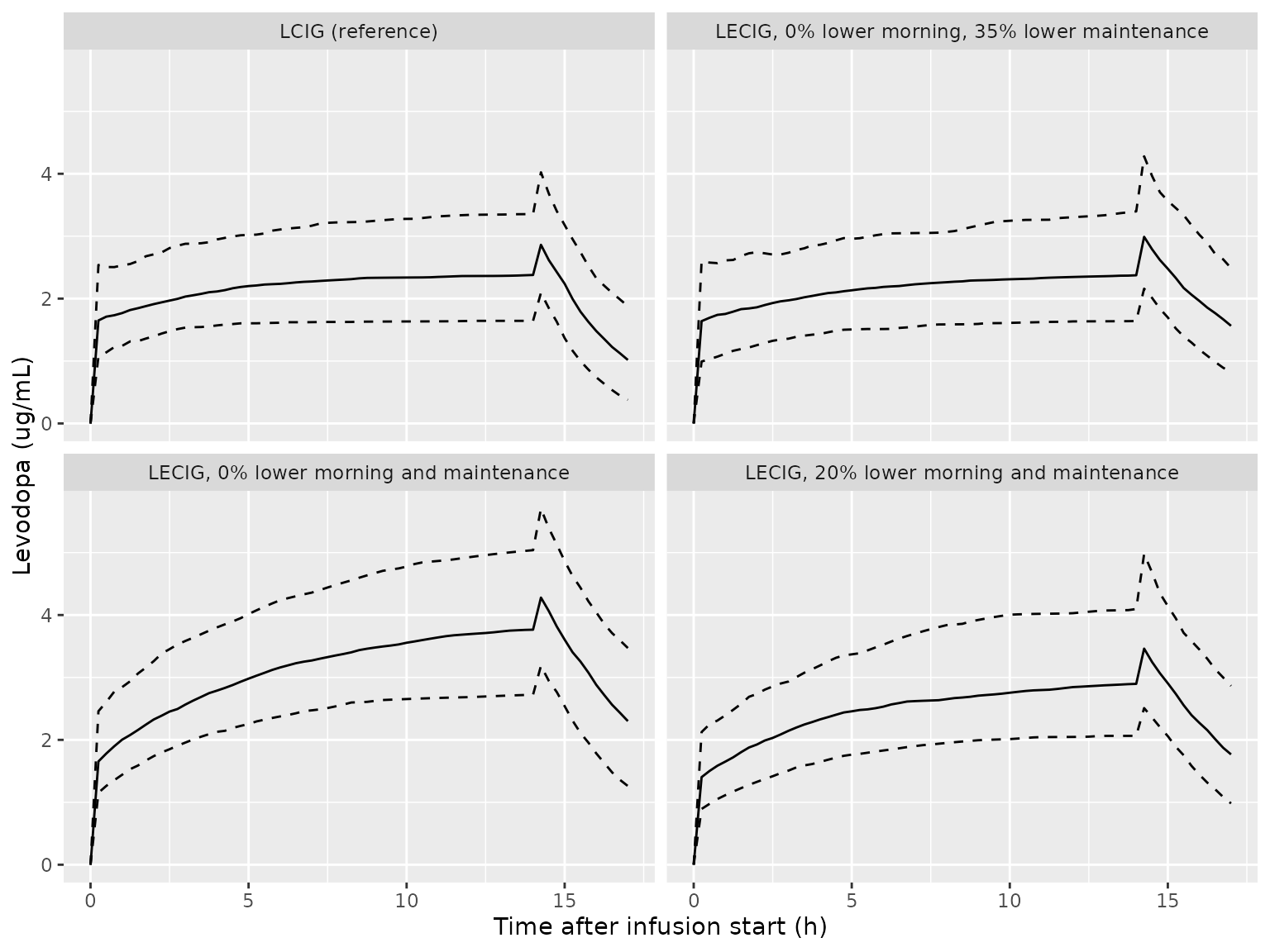 Replicates Figure 2 of Senek 2020: median (solid) and 10th/90th percentiles (dashed) of simulated levodopa plasma concentration for LCIG and three LECIG dose scenarios.