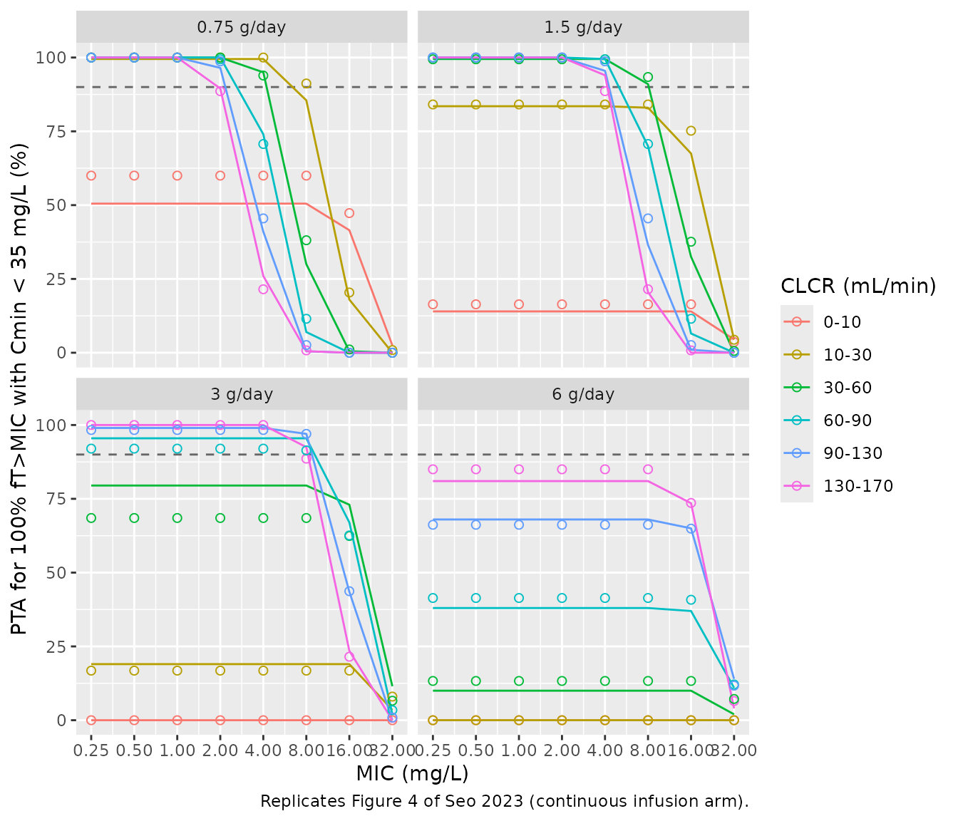 Replicates the continuous-infusion panels of Figure 4 of Seo 2023 (Supplementary Table 4). Points are the published probabilities of target attainment; lines are this model's reproduction using the total concentration. The dashed line is the 90% adequacy threshold.