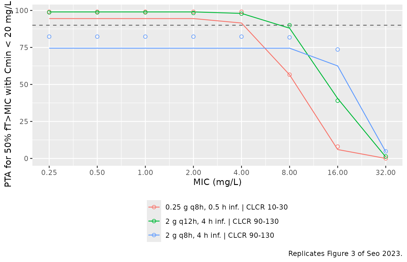 Replicates the corresponding curves of Figure 3 of Seo 2023 (Supplementary Table 3). Points are published; lines are this model's reproduction on the unbound concentration.