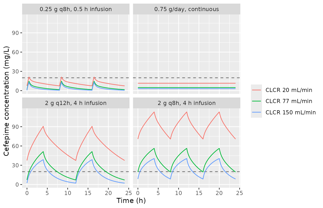Typical-value steady-state cefepime profiles by renal function. The dashed line is the 20 mg/L trough safety target used by Seo 2023 for intermittent infusion.
