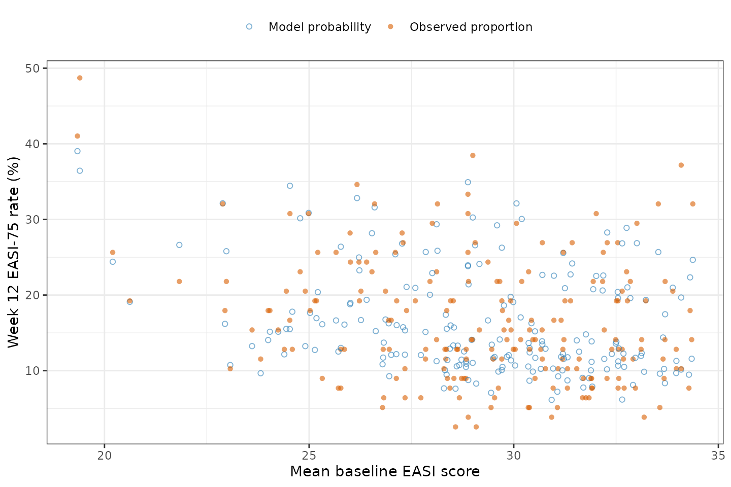 The two variance components of the source, separated: the trajectory-level between-trial variability of 200 virtual arms (open points) and the same arms after adding the binomial sampling noise of a 78-patient arm (filled points).