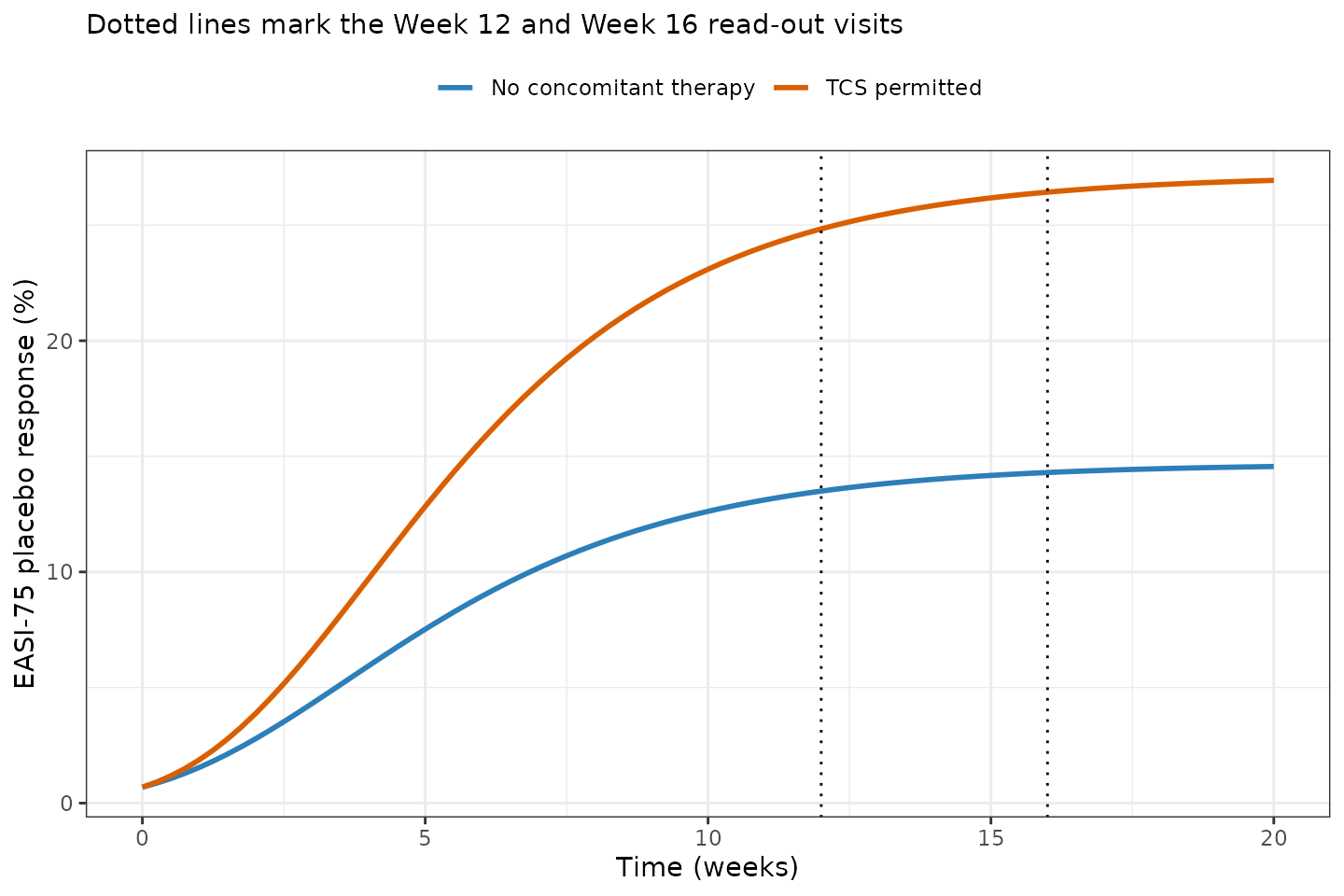Replicates Figure 1B of Serrano 2026: EASI-75 placebo response over time by concomitant-therapy group, at the across-trial mean baseline EASI of 29.