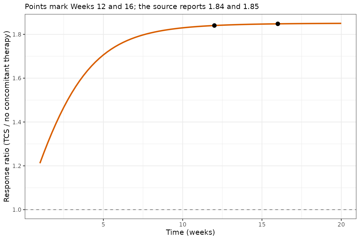 Replicates Figure 1C of Serrano 2026: longitudinal response ratio of EASI-75 placebo rates, TCS permitted versus no concomitant therapy.