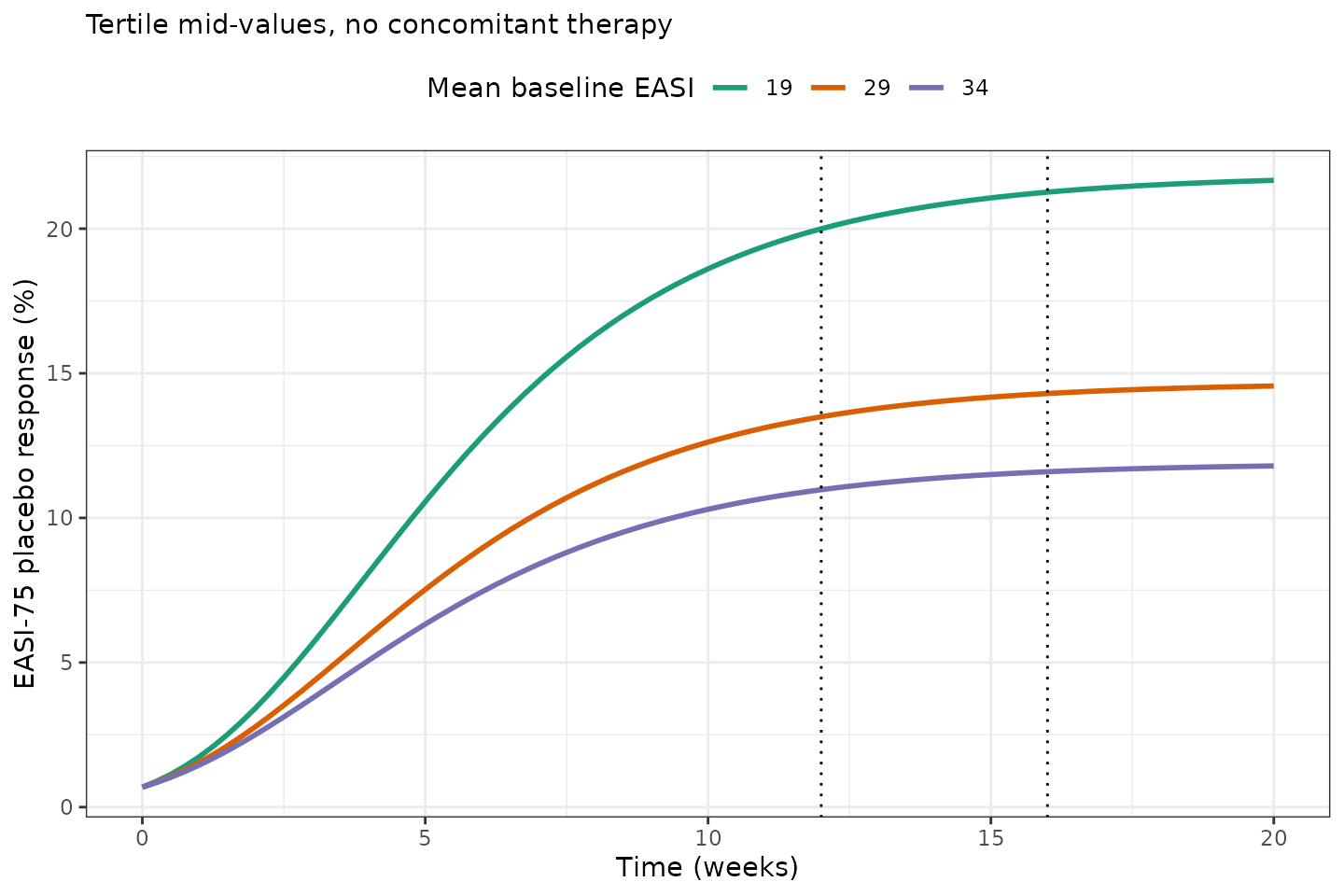 Replicates Figure 2B of Serrano 2026: EASI-75 placebo response over time at the low / mid / high baseline-EASI tertile mid-values, no concomitant therapy.