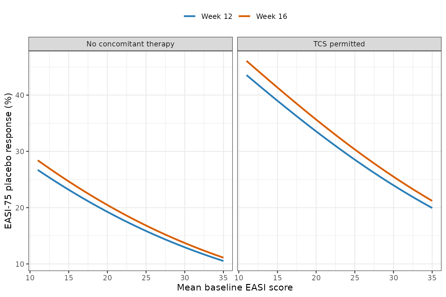 Replicates Figures 2C and 2D of Serrano 2026: model-estimated EASI-75 placebo rates at Weeks 12 and 16 against mean baseline EASI, without (left) and with (right) concomitant TCS therapy.