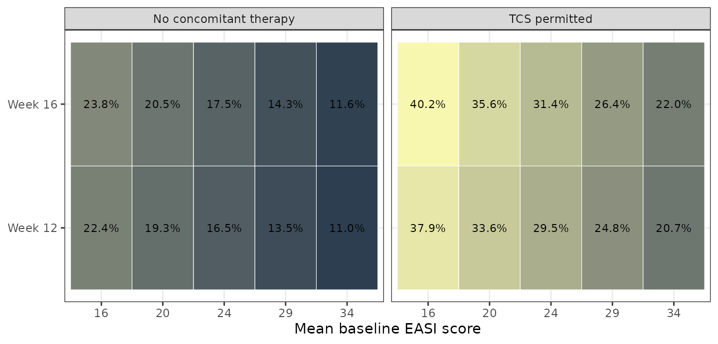 Replicates Figure 3A of Serrano 2026: model-estimated EASI-75 placebo response rates across trial-design conditions.