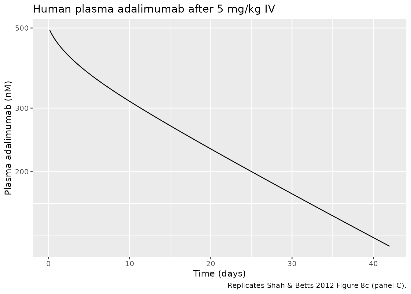 Replicates Shah & Betts 2012 Figure 8c: human plasma adalimumab after 5 mg/kg IV. Solid line is the platform PBPK model simulation.