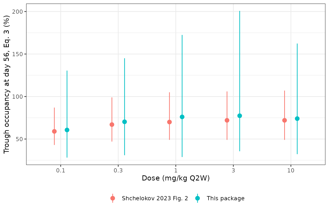 Replicates Figure 2 of Shchelokov 2023: trough PD-1 occupancy (Equation 3) at day 56 of Q2W dosing.