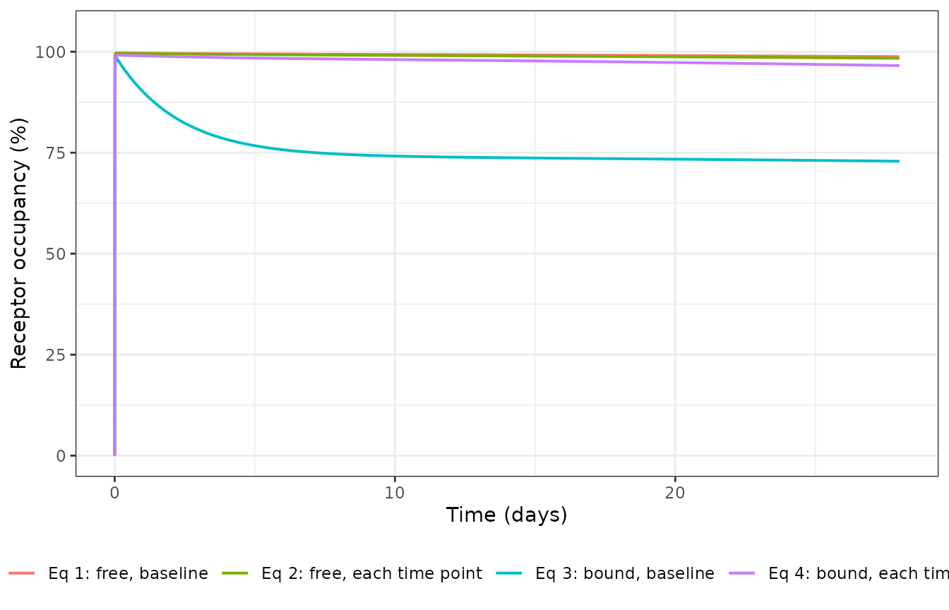 Replicates Figure 4 of Shchelokov 2023: PD-1 occupancy on CD8 T cells after a single 240 mg infusion, by RO assessment strategy.