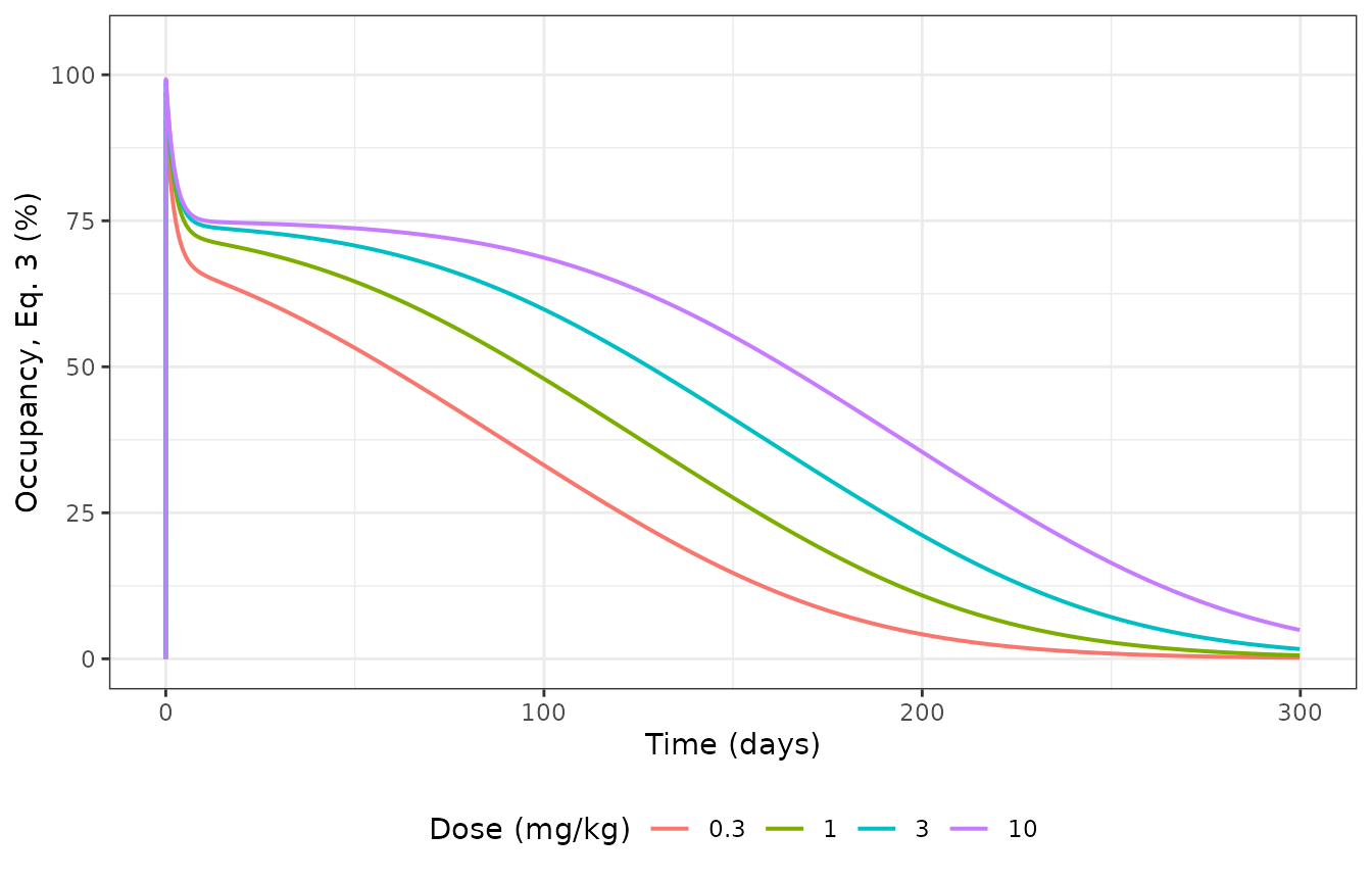 Replicates Figures S2 and S3 of Shchelokov 2023: Equation 3 occupancy on CD8 T cells after a single dose.