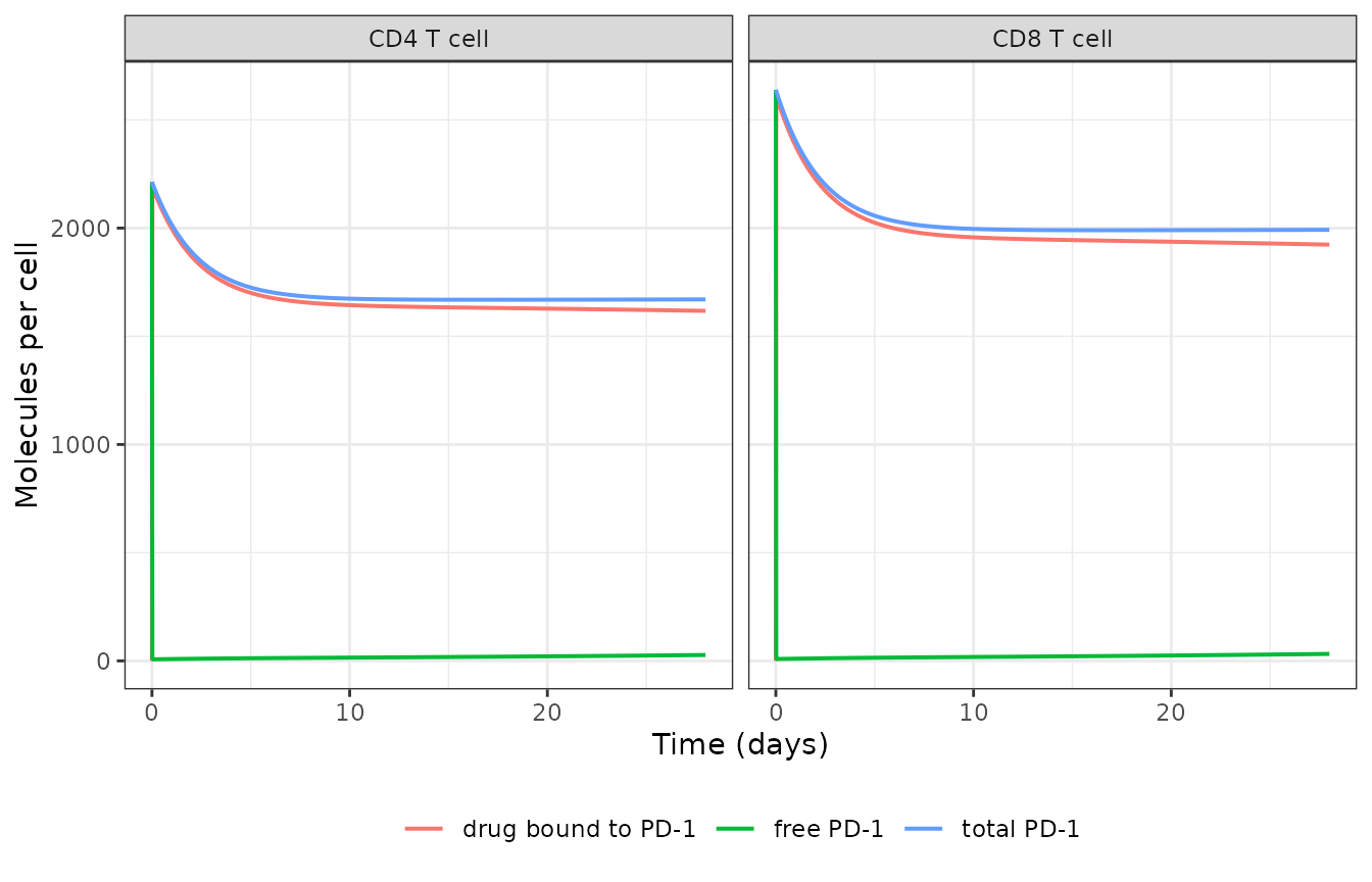 Replicates Figure S5 of Shchelokov 2023: dynamics of free, bound and total PD-1 on CD4 and CD8 T cells after a single 240 mg infusion.
