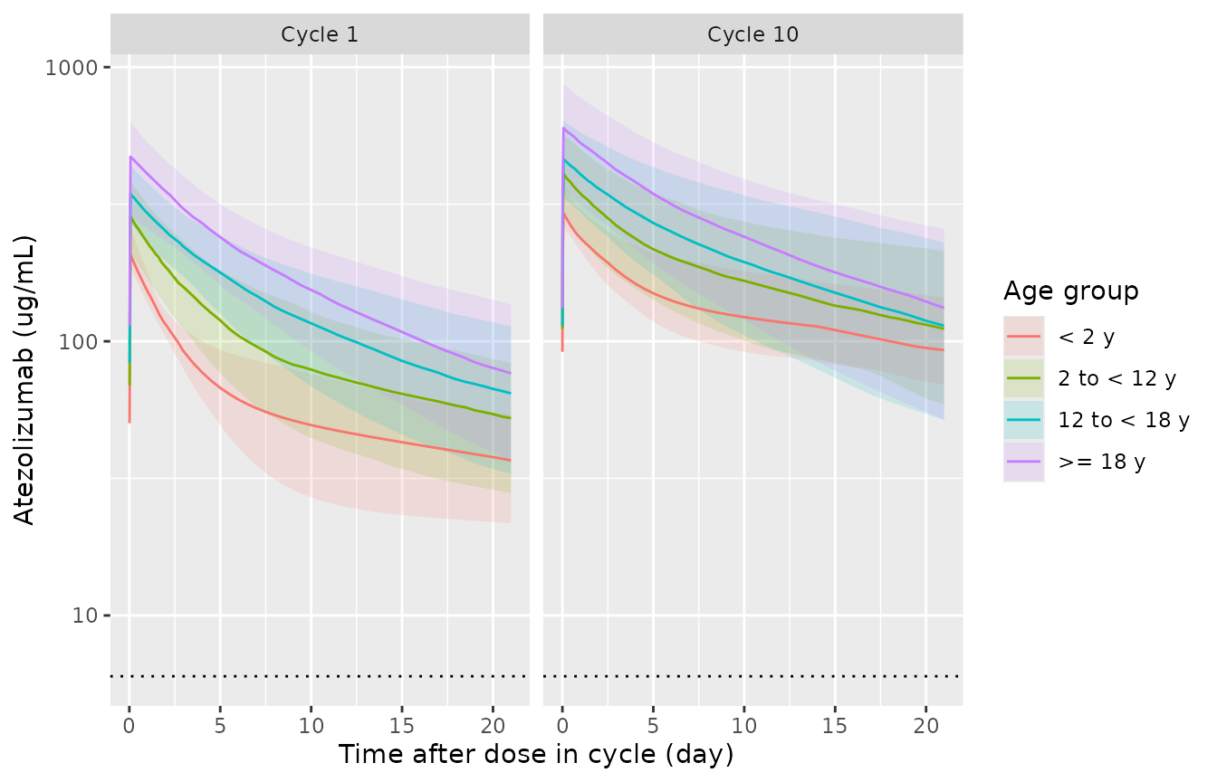Simulated cycle 1 and cycle 10 profiles (median and 5th-95th percentiles) by age group. The dotted line is the 6 ug/mL target trough (Shemesh 2019 Fig. 3).