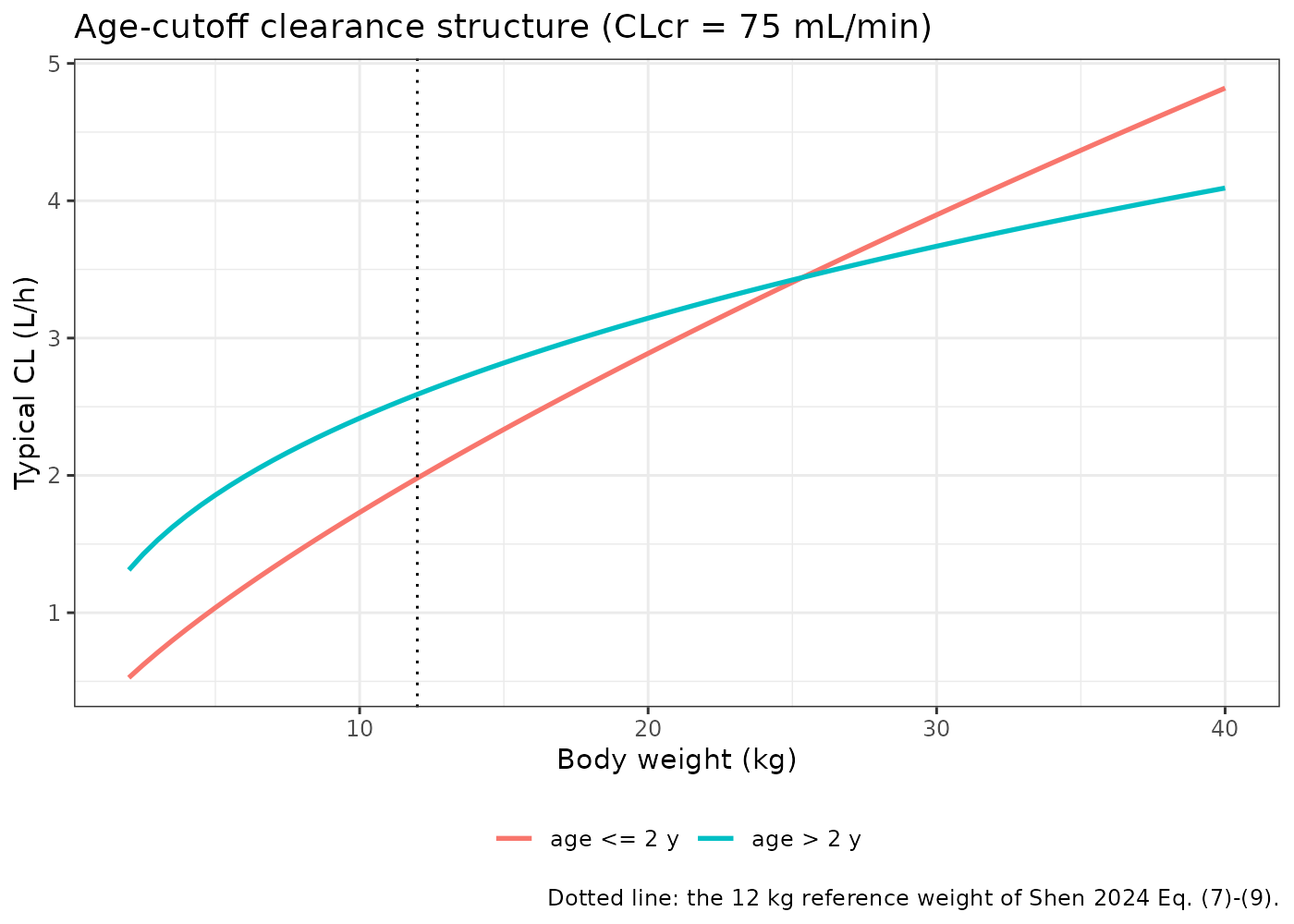 Typical vancomycin clearance under the two age strata of Shen 2024 Eq. (7)-(8), at CLcr = 75 mL/min. The vertical gap at any weight is the age-cutoff step; the differing slopes are the two body-weight exponents. Compare Figure S1 of Shen 2024.