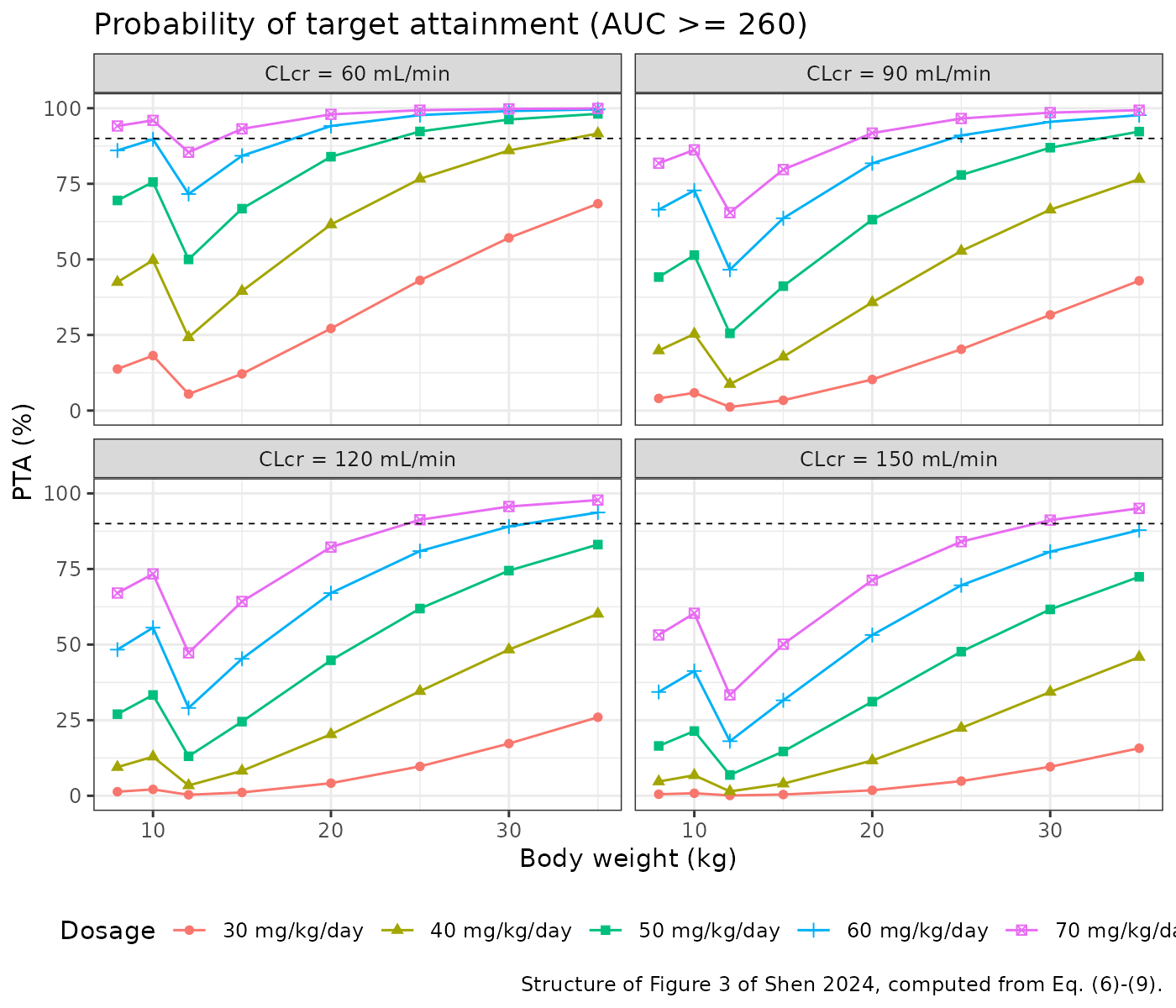 Model-predicted probability of attaining AUC(0-24)/MIC >= 260. Replicates the structure of Figure 3 of Shen 2024. The dip at 12-15 kg is the age-cutoff step of Eq. (7)-(8); see the Errata for the absolute-level discrepancy against the published panel.