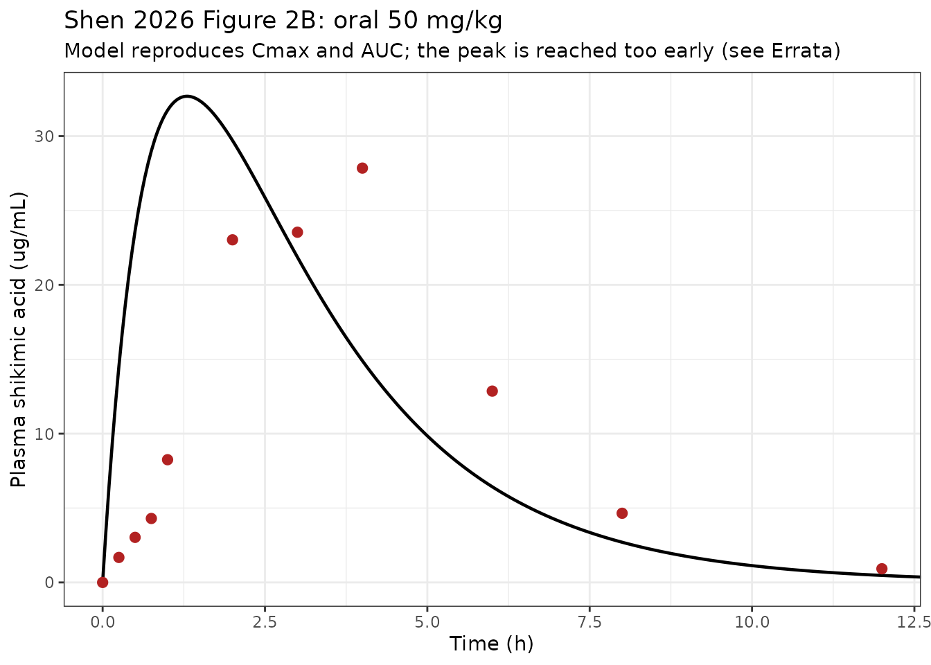 Replicates Figure 2B of Shen 2026. Line = model, points = digitised observed mean (n = 8).