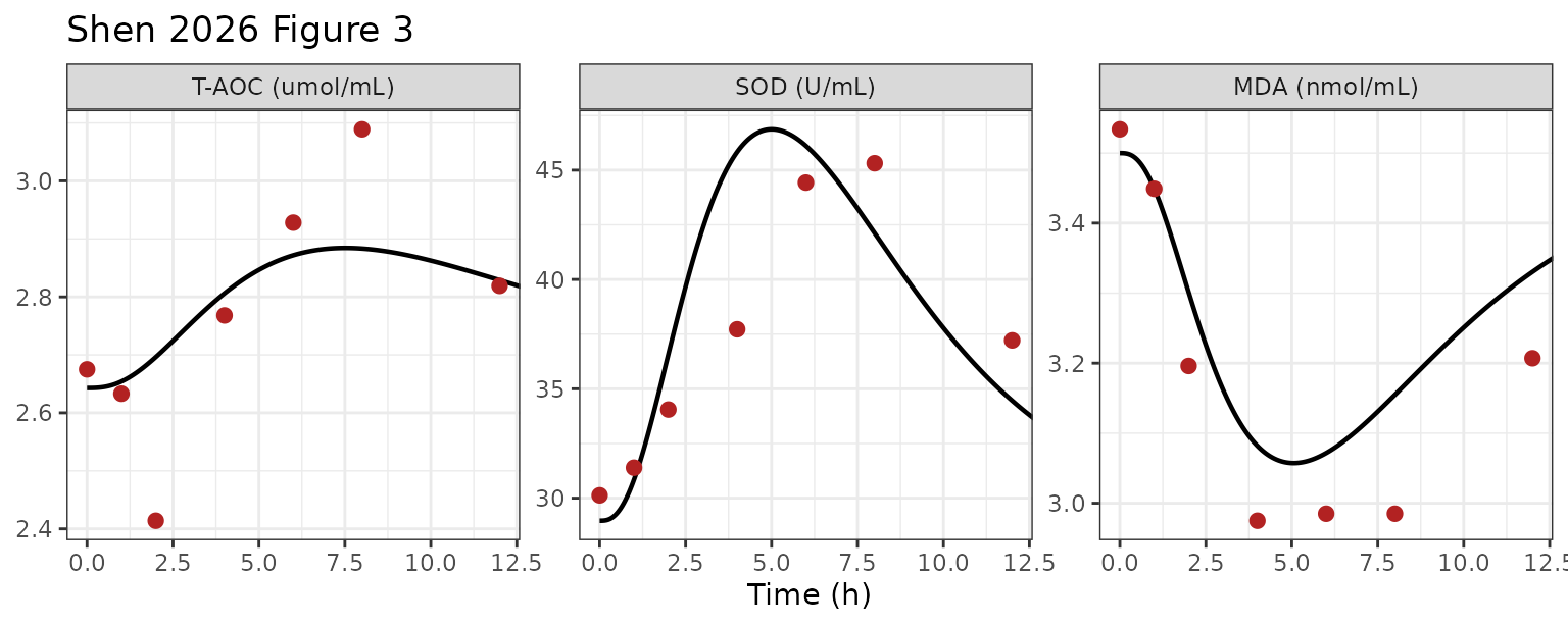 Replicates Figure 3 of Shen 2026. Lines = model, points = digitised observed means (n = 8).