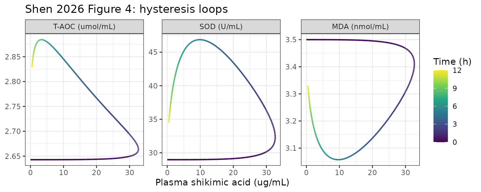 Replicates Figure 4 of Shen 2026: concentration-effect loops over 0-12 h, traced chronologically.