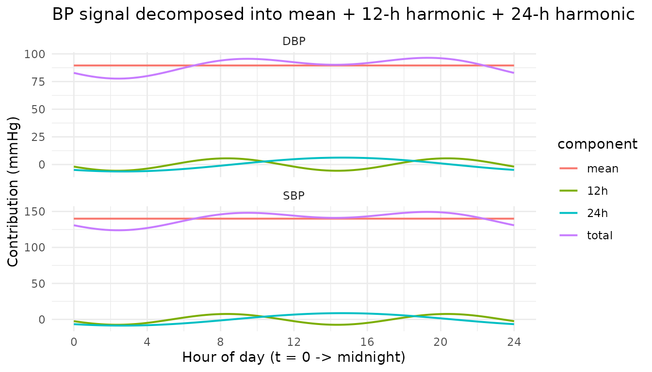 Per-harmonic decomposition of the typical-value BP signal. 'mean' is Base_k; '12-h' is the A1k cosine term; '24-h' is the A2k cosine term; 'total' sums all three.