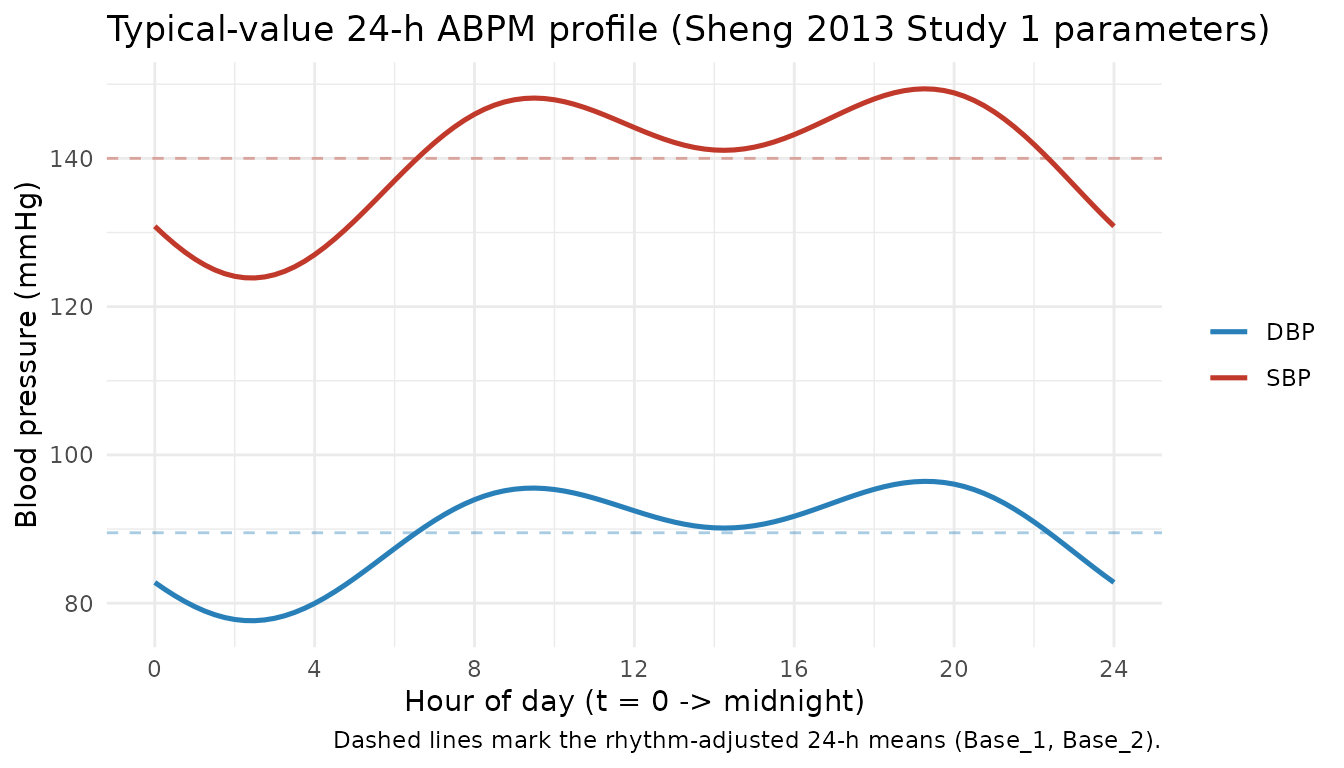 Typical-value SBP and DBP over a 24-h day. The morning peak (~8 AM), afternoon valley (~14:00), evening peak (~19:00), and nocturnal nadir (~3 AM) reproduce the 'two peaks and a valley' feature reported in Sheng 2013 Discussion.