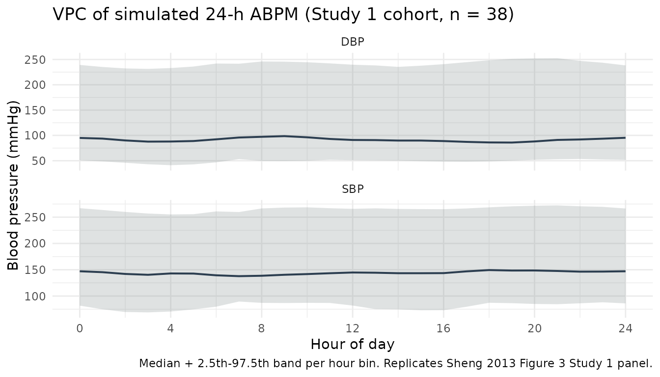 Population VPC of simulated SBP (top) and DBP (bottom) across 24 h. Median and 2.5th-97.5th percentile bands replicate the shape of Sheng 2013 Figure 3 (Study 1 panel).
