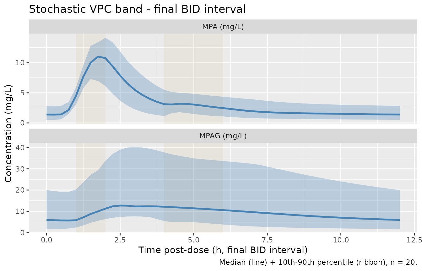 Visual predictive band (median, 10th-90th percentile) of MPA and MPAG plasma concentrations over the final BID dosing interval at 1000 mg MMF BID. Stochastic cohort n = 20 with the published IIV %CV per parameter.