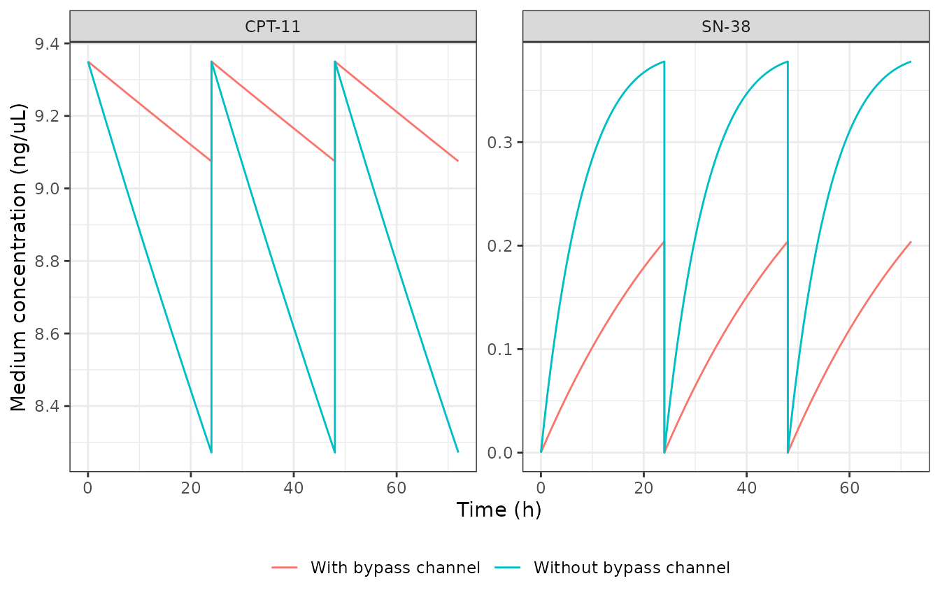 Model-implied CPT-11 and SN-38 concentrations in the chip medium over the 72-h experiment (medium exchanged at 24 and 48 h).