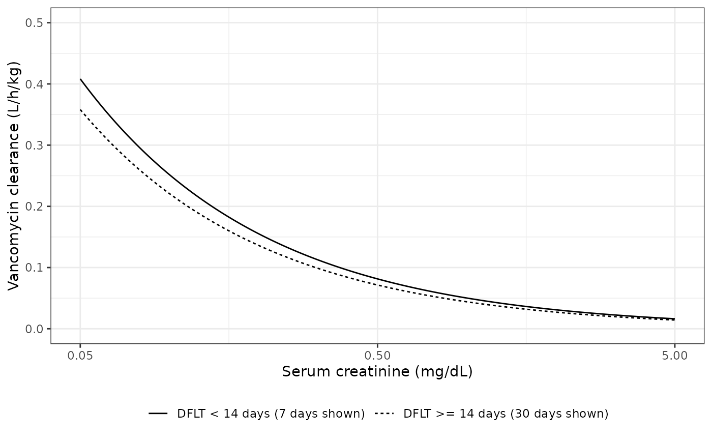 Typical clearance against serum creatinine for a 9.1 kg child. Replicates the shape of Figure 1 of Shoji 2021 (which plots post hoc estimates).
