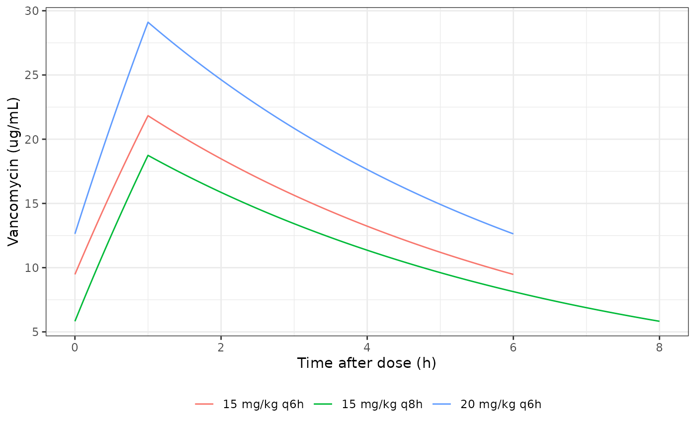 Typical steady-state concentration-time profiles for a 9.1 kg child with sCr 0.16 mg/dL and DFLT 17 days.
