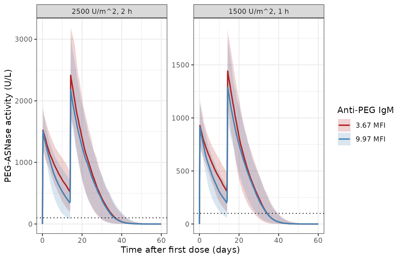 Simulated PEG-ASNase activity in induction: median (line) and 95% prediction interval (band), 200 patients per arm. Replicates Figure 4 of Siebel 2022 (a: 2500 U/m^2 over 2 h; b: 1500 U/m^2 over 1 h). Dotted line: 100 U/L.