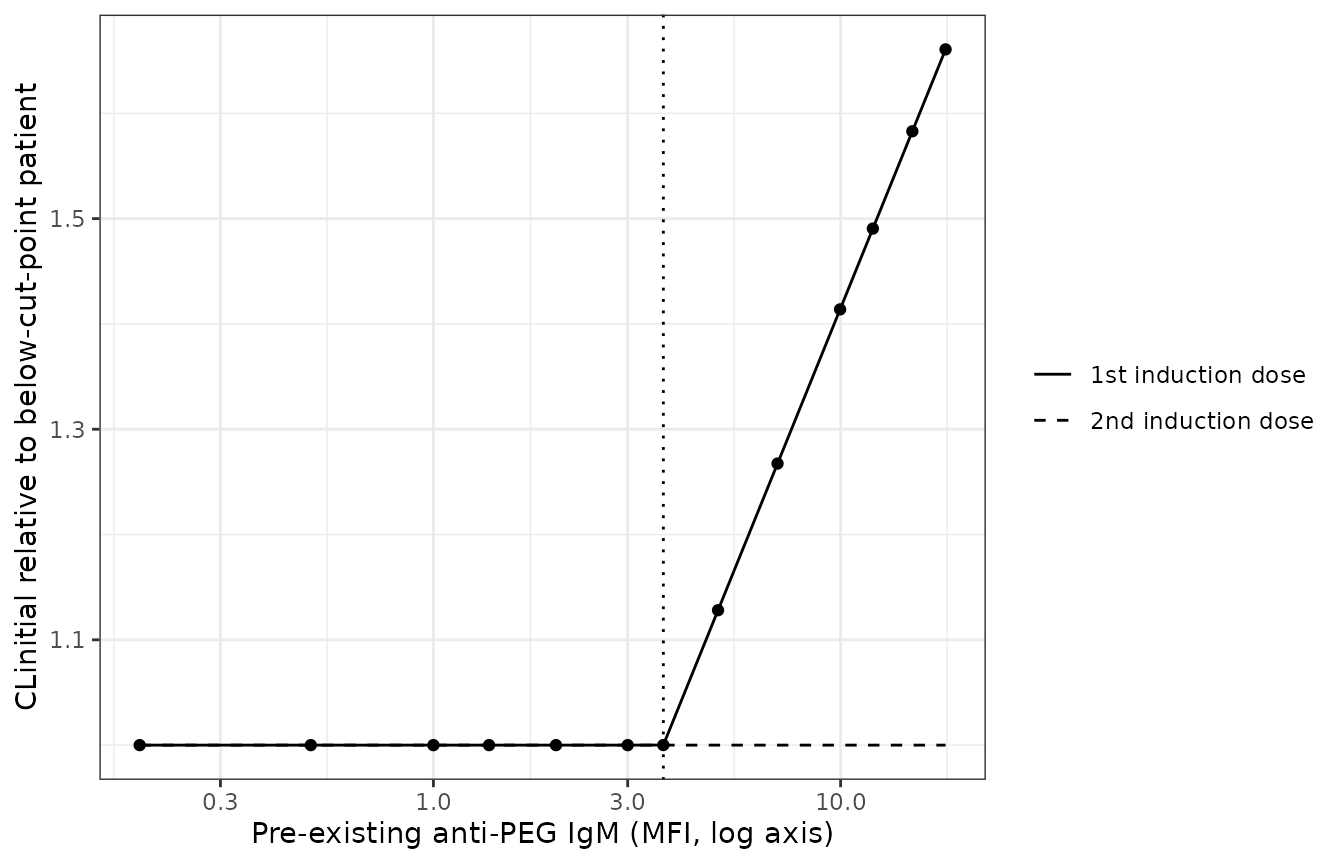 Initial clearance relative to a patient below the cut point, as a function of the pre-existing anti-PEG IgM level, at the first induction dose (solid) and at the second induction dose (dashed). Model-derived from Siebel 2022 Table 3 and ESM Section 3.